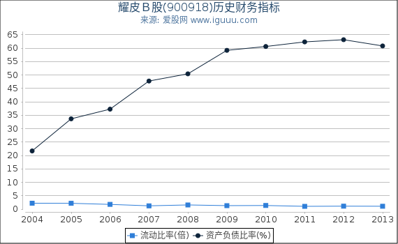 耀皮Ｂ股(900918)股东权益比率、固定资产比率等历史财务指标图