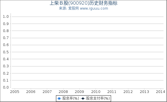 上柴Ｂ股(900920)股东权益比率、固定资产比率等历史财务指标图
