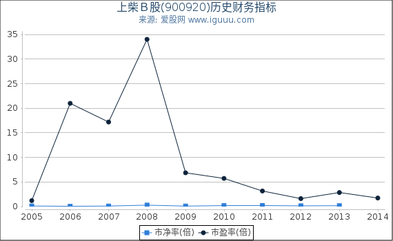 上柴Ｂ股(900920)股东权益比率、固定资产比率等历史财务指标图