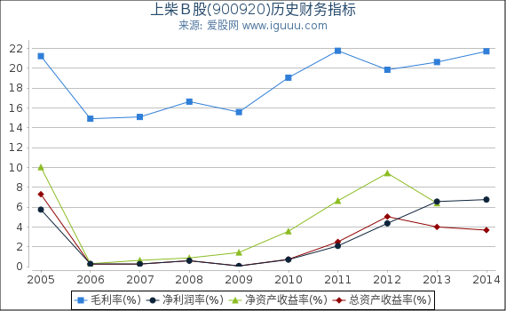上柴Ｂ股(900920)股东权益比率、固定资产比率等历史财务指标图