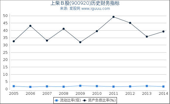 上柴Ｂ股(900920)股东权益比率、固定资产比率等历史财务指标图