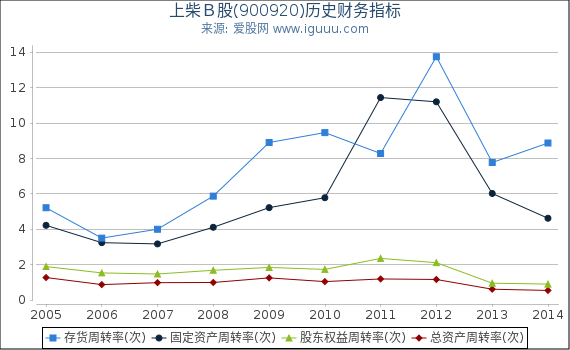 上柴Ｂ股(900920)股东权益比率、固定资产比率等历史财务指标图