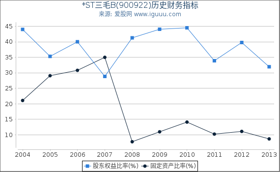*ST三毛B(900922)股东权益比率、固定资产比率等历史财务指标图