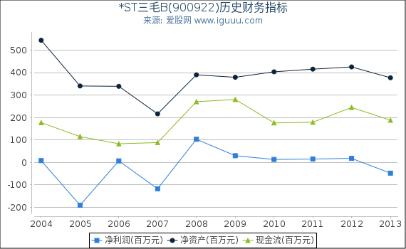 *ST三毛B(900922)股东权益比率、固定资产比率等历史财务指标图