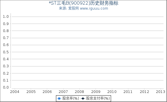 *ST三毛B(900922)股东权益比率、固定资产比率等历史财务指标图