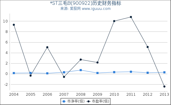 *ST三毛B(900922)股东权益比率、固定资产比率等历史财务指标图