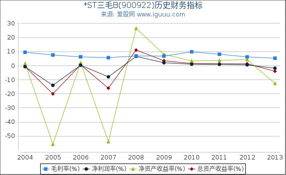 *ST三毛B(900922)股东权益比率、固定资产比率等历史财务指标图