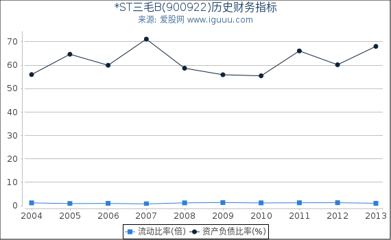 *ST三毛B(900922)股东权益比率、固定资产比率等历史财务指标图