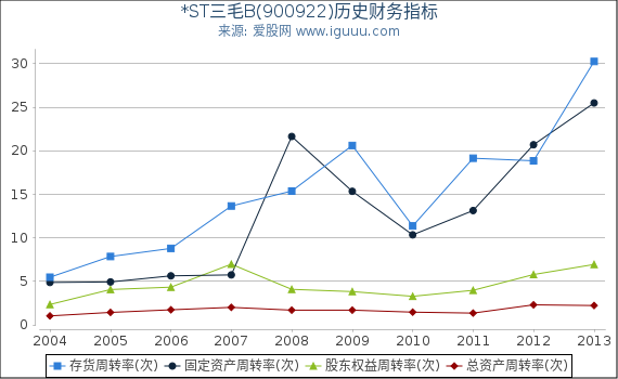 *ST三毛B(900922)股东权益比率、固定资产比率等历史财务指标图