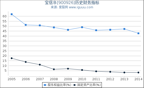 宝信Ｂ(900926)股东权益比率、固定资产比率等历史财务指标图