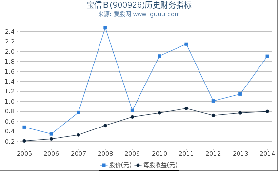 宝信Ｂ(900926)股东权益比率、固定资产比率等历史财务指标图
