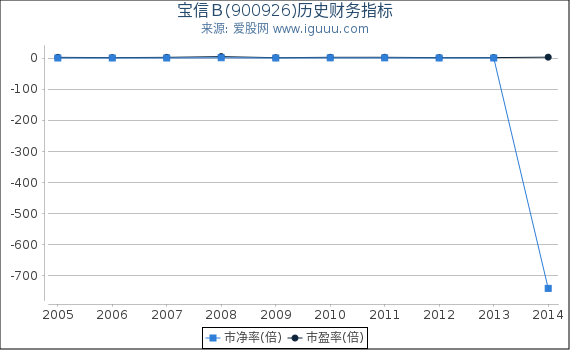 宝信Ｂ(900926)股东权益比率、固定资产比率等历史财务指标图