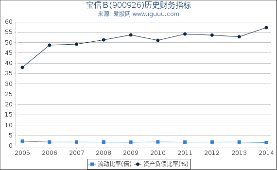 宝信Ｂ(900926)股东权益比率、固定资产比率等历史财务指标图