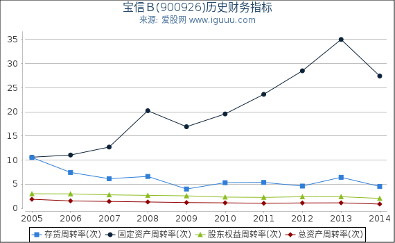 宝信Ｂ(900926)股东权益比率、固定资产比率等历史财务指标图