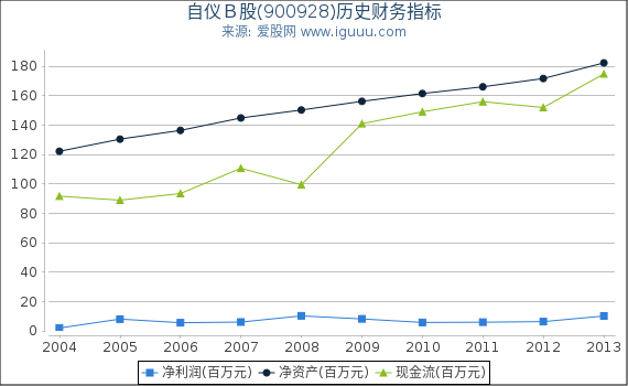 自仪Ｂ股(900928)股东权益比率、固定资产比率等历史财务指标图