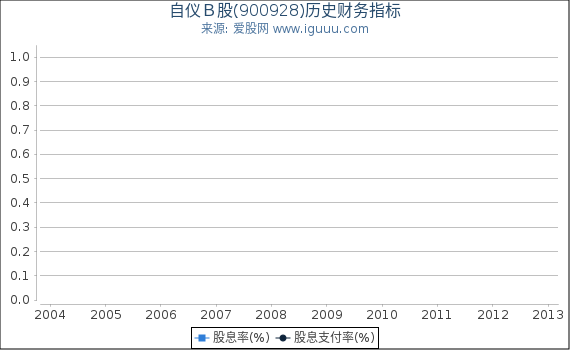 自仪Ｂ股(900928)股东权益比率、固定资产比率等历史财务指标图