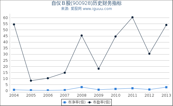 自仪Ｂ股(900928)股东权益比率、固定资产比率等历史财务指标图