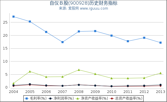 自仪Ｂ股(900928)股东权益比率、固定资产比率等历史财务指标图