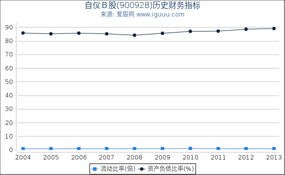 自仪Ｂ股(900928)股东权益比率、固定资产比率等历史财务指标图