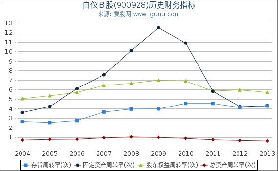 自仪Ｂ股(900928)股东权益比率、固定资产比率等历史财务指标图