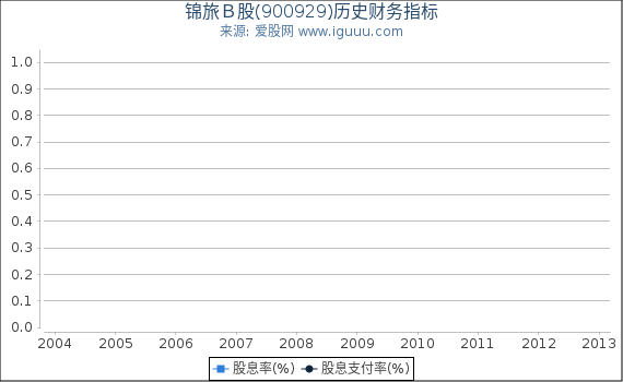 锦旅Ｂ股(900929)股东权益比率、固定资产比率等历史财务指标图