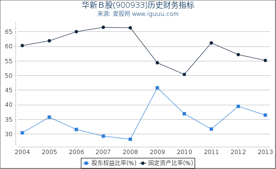 华新Ｂ股(900933)股东权益比率、固定资产比率等历史财务指标图