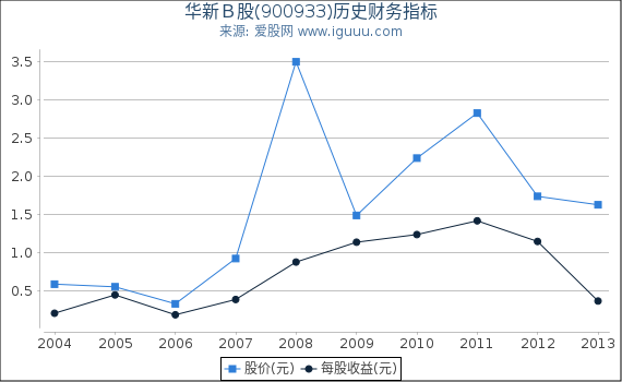 华新Ｂ股(900933)股东权益比率、固定资产比率等历史财务指标图