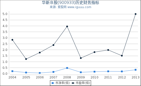 华新Ｂ股(900933)股东权益比率、固定资产比率等历史财务指标图