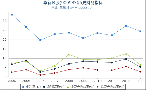 华新Ｂ股(900933)股东权益比率、固定资产比率等历史财务指标图