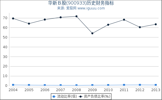 华新Ｂ股(900933)股东权益比率、固定资产比率等历史财务指标图