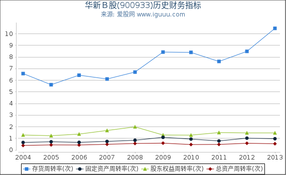 华新Ｂ股(900933)股东权益比率、固定资产比率等历史财务指标图