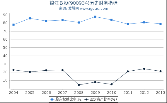 锦江Ｂ股(900934)股东权益比率、固定资产比率等历史财务指标图