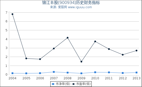 锦江Ｂ股(900934)股东权益比率、固定资产比率等历史财务指标图