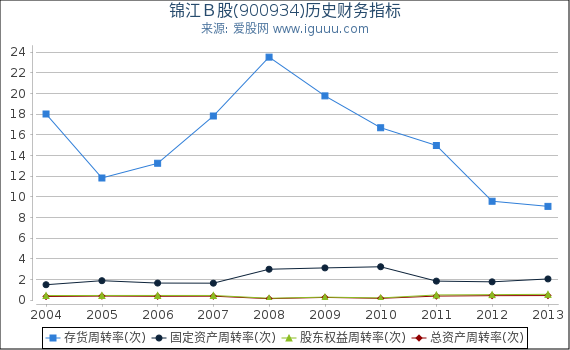 锦江Ｂ股(900934)股东权益比率、固定资产比率等历史财务指标图