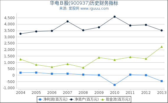 华电Ｂ股(900937)股东权益比率、固定资产比率等历史财务指标图