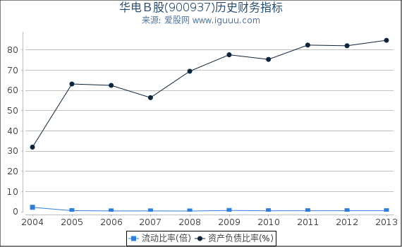 华电Ｂ股(900937)股东权益比率、固定资产比率等历史财务指标图