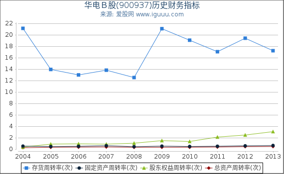 华电Ｂ股(900937)股东权益比率、固定资产比率等历史财务指标图