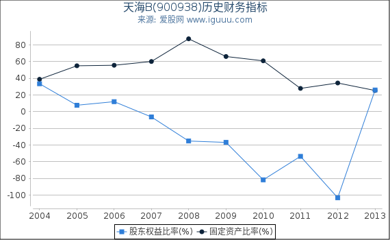 天海B(900938)股东权益比率、固定资产比率等历史财务指标图