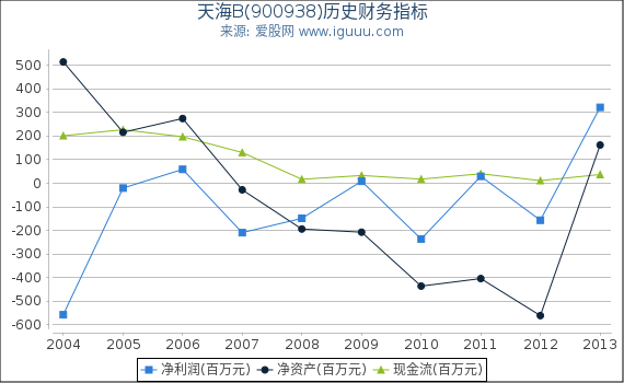 天海B(900938)股东权益比率、固定资产比率等历史财务指标图