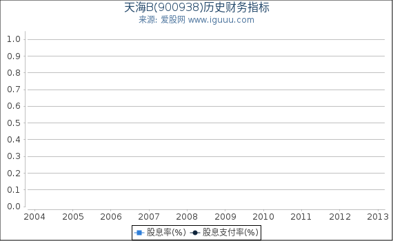 天海B(900938)股东权益比率、固定资产比率等历史财务指标图
