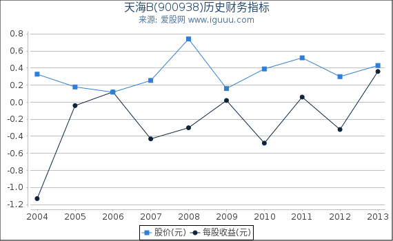 天海B(900938)股东权益比率、固定资产比率等历史财务指标图