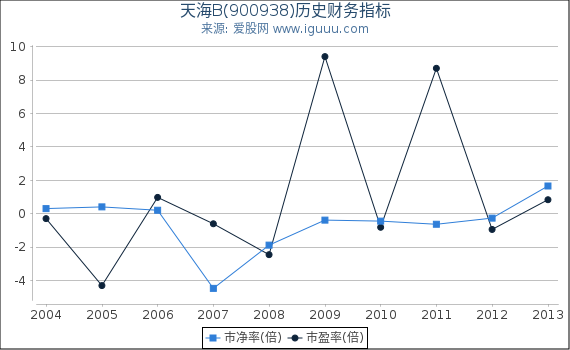 天海B(900938)股东权益比率、固定资产比率等历史财务指标图