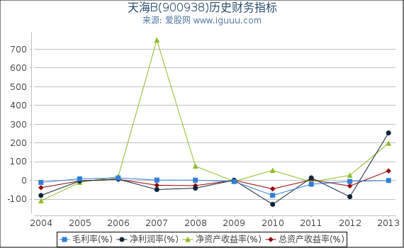 天海B(900938)股东权益比率、固定资产比率等历史财务指标图