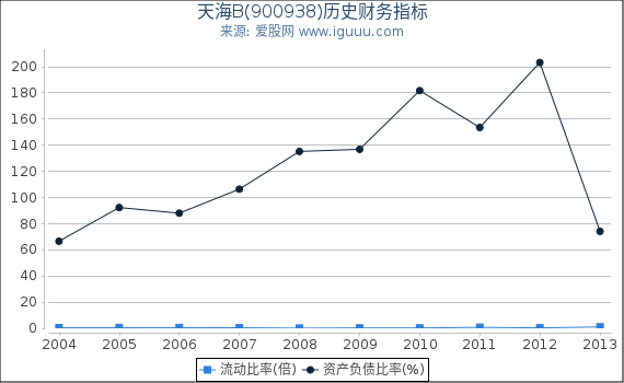 天海B(900938)股东权益比率、固定资产比率等历史财务指标图