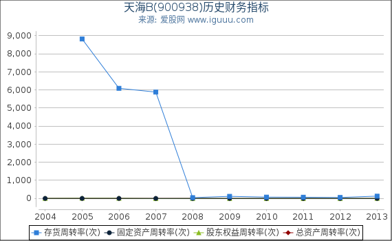 天海B(900938)股东权益比率、固定资产比率等历史财务指标图