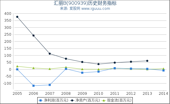汇丽B(900939)股东权益比率、固定资产比率等历史财务指标图