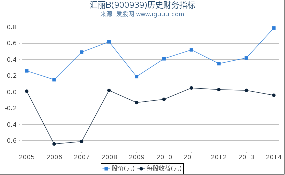 汇丽B(900939)股东权益比率、固定资产比率等历史财务指标图
