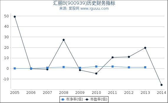 汇丽B(900939)股东权益比率、固定资产比率等历史财务指标图