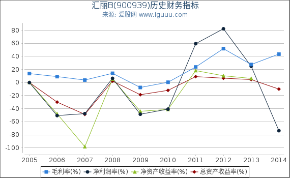 汇丽B(900939)股东权益比率、固定资产比率等历史财务指标图