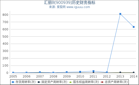 汇丽B(900939)股东权益比率、固定资产比率等历史财务指标图